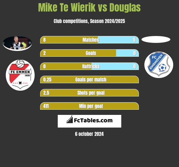 Mike Te Wierik vs Douglas h2h player stats