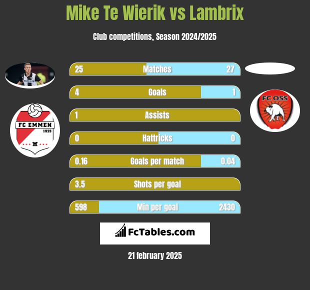 Mike Te Wierik vs Lambrix h2h player stats