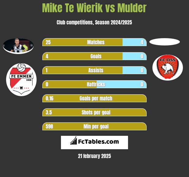 Mike Te Wierik vs Mulder h2h player stats