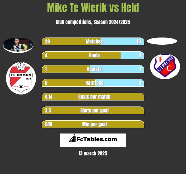 Mike Te Wierik vs Held h2h player stats