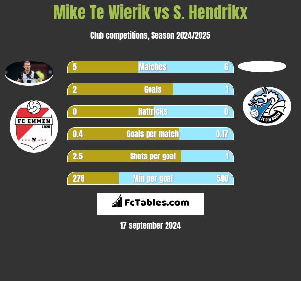 Mike Te Wierik vs S. Hendrikx h2h player stats