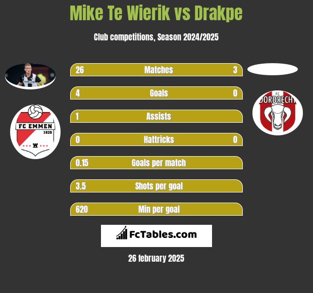 Mike Te Wierik vs Drakpe h2h player stats