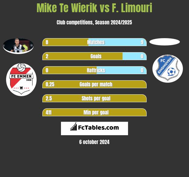 Mike Te Wierik vs F. Limouri h2h player stats