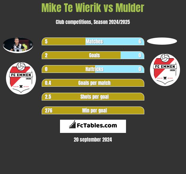 Mike Te Wierik vs Mulder h2h player stats