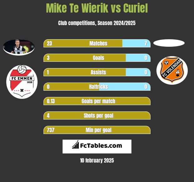 Mike Te Wierik vs Curiel h2h player stats