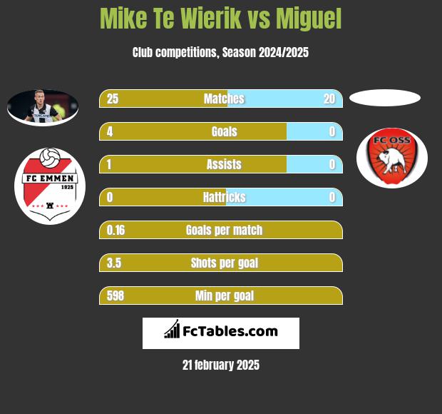 Mike Te Wierik vs Miguel h2h player stats