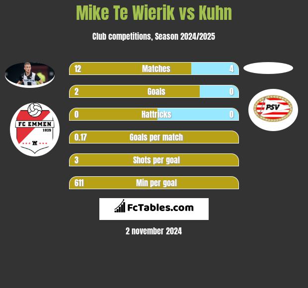 Mike Te Wierik vs Kuhn h2h player stats