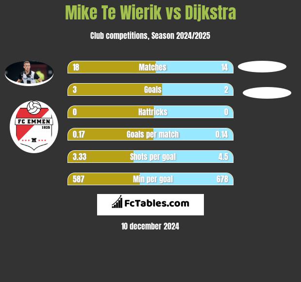 Mike Te Wierik vs Dijkstra h2h player stats