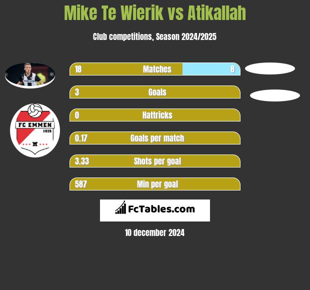 Mike Te Wierik vs Atikallah h2h player stats