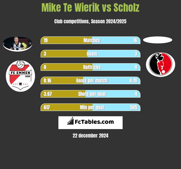 Mike Te Wierik vs Scholz h2h player stats