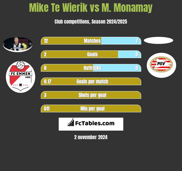 Mike Te Wierik vs M. Monamay h2h player stats