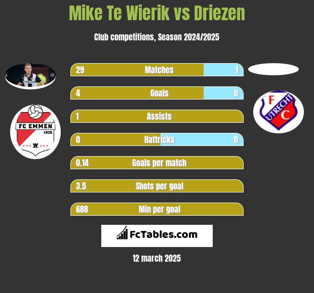 Mike Te Wierik vs Driezen h2h player stats