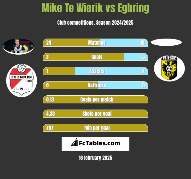 Mike Te Wierik vs Egbring h2h player stats