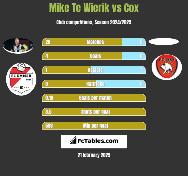 Mike Te Wierik vs Cox h2h player stats