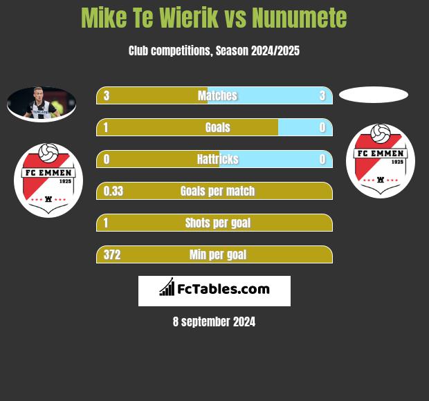 Mike Te Wierik vs Nunumete h2h player stats