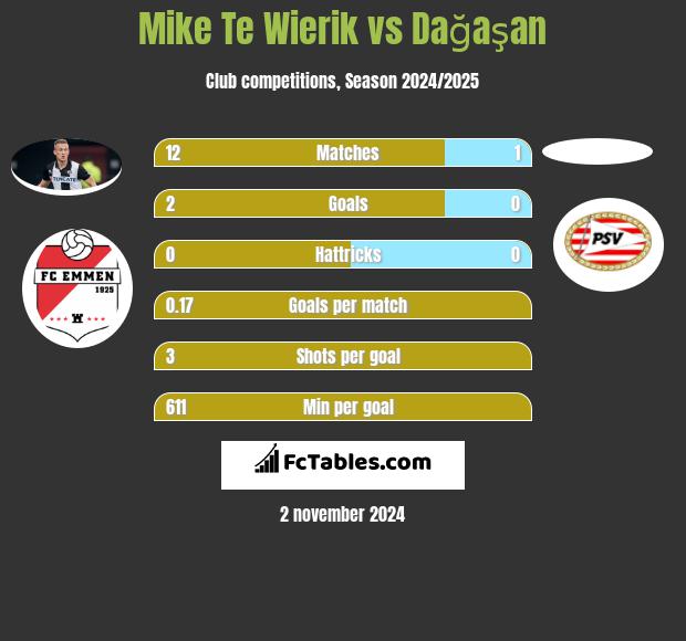 Mike Te Wierik vs Dağaşan h2h player stats