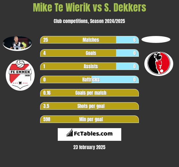 Mike Te Wierik vs S. Dekkers h2h player stats