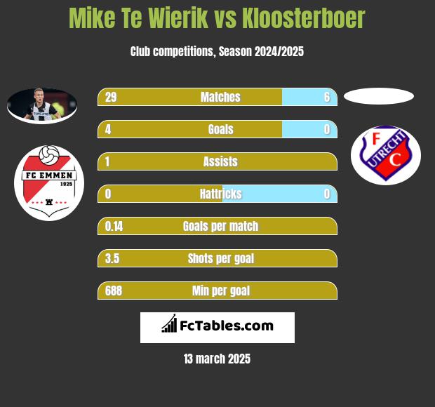 Mike Te Wierik vs Kloosterboer h2h player stats