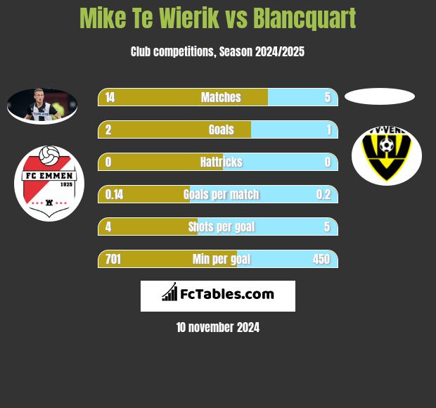 Mike Te Wierik vs Blancquart h2h player stats