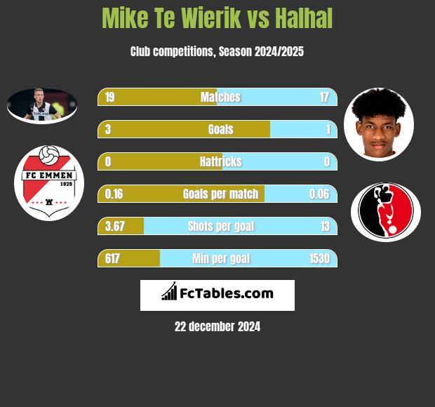 Mike Te Wierik vs Halhal h2h player stats