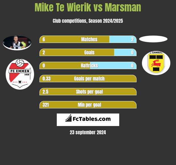 Mike Te Wierik vs Marsman h2h player stats