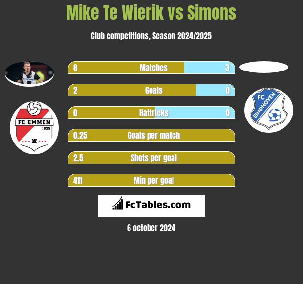 Mike Te Wierik vs Simons h2h player stats