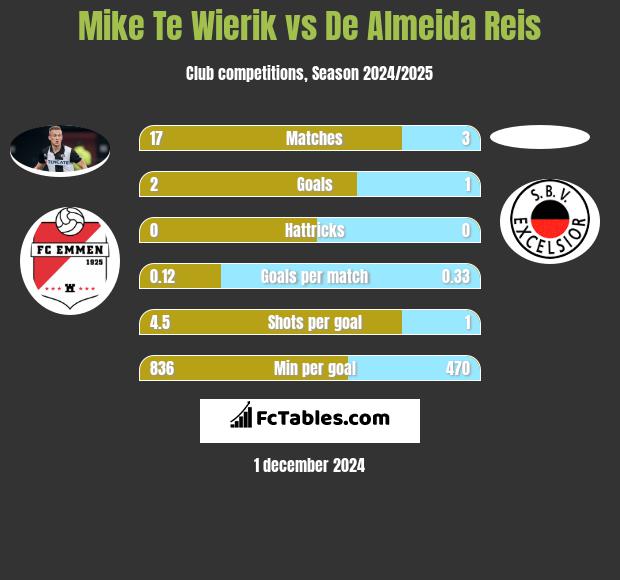 Mike Te Wierik vs De Almeida Reis h2h player stats