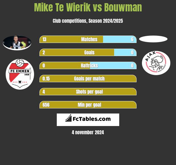 Mike Te Wierik vs Bouwman h2h player stats