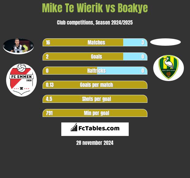 Mike Te Wierik vs Boakye h2h player stats