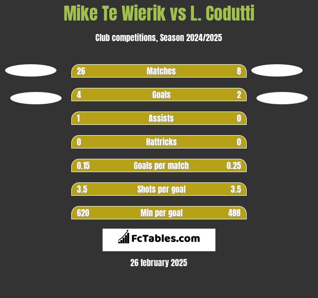 Mike Te Wierik vs L. Codutti h2h player stats