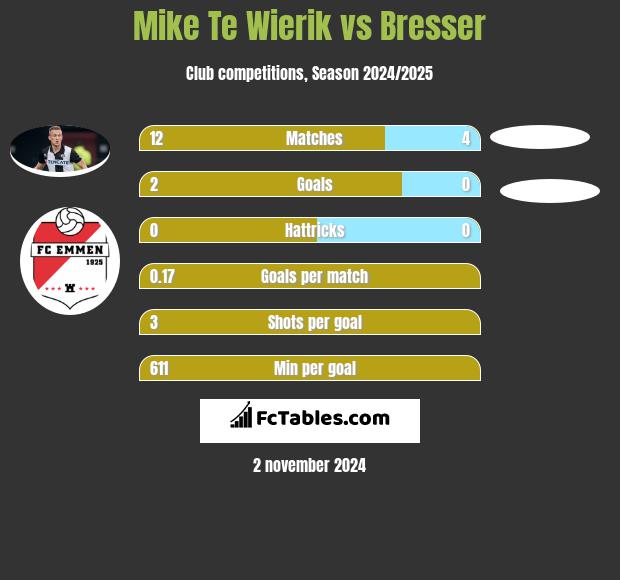 Mike Te Wierik vs Bresser h2h player stats