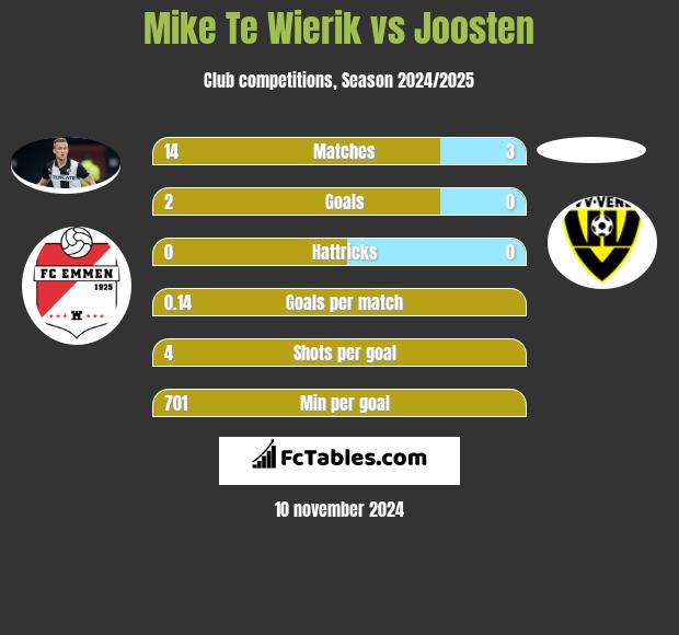 Mike Te Wierik vs Joosten h2h player stats