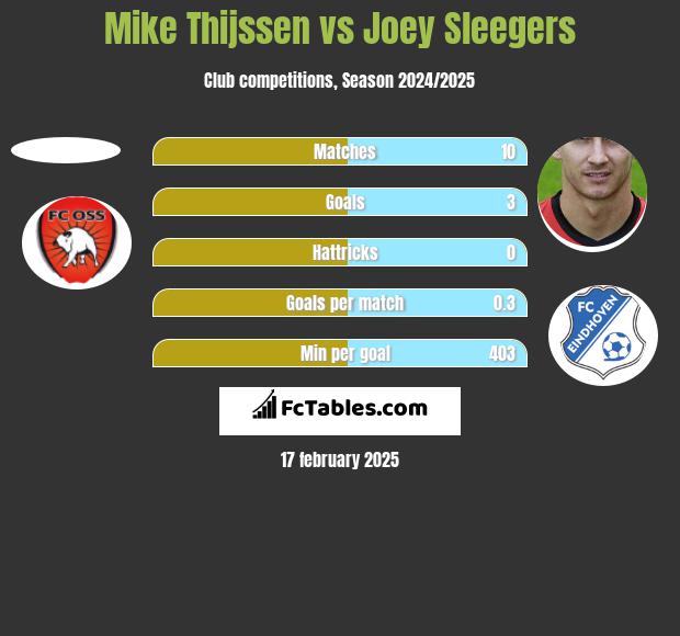 Mike Thijssen vs Joey Sleegers h2h player stats