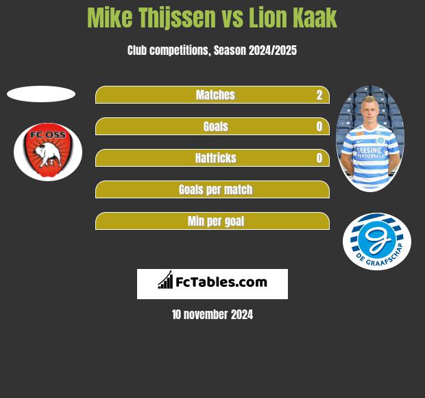 Mike Thijssen vs Lion Kaak h2h player stats