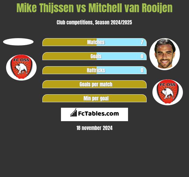 Mike Thijssen vs Mitchell van Rooijen h2h player stats