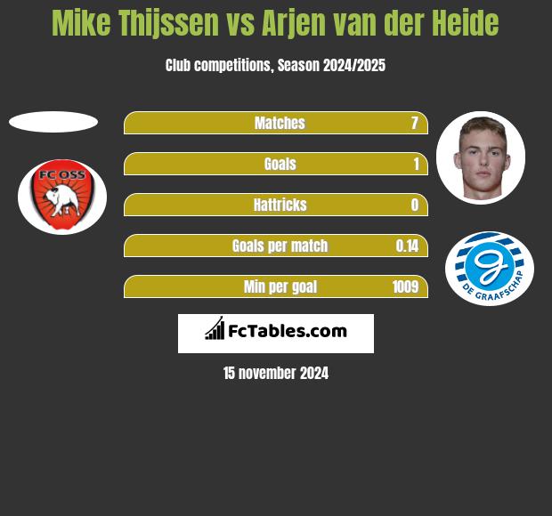 Mike Thijssen vs Arjen van der Heide h2h player stats