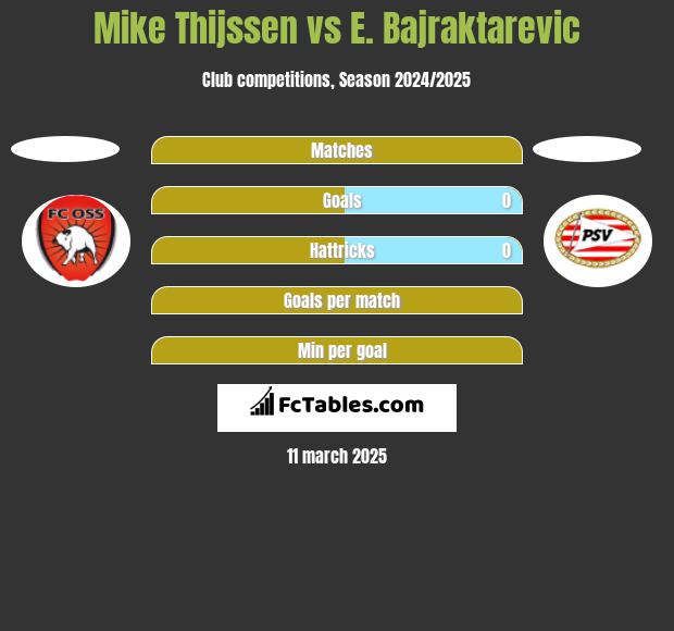 Mike Thijssen vs E. Bajraktarevic h2h player stats