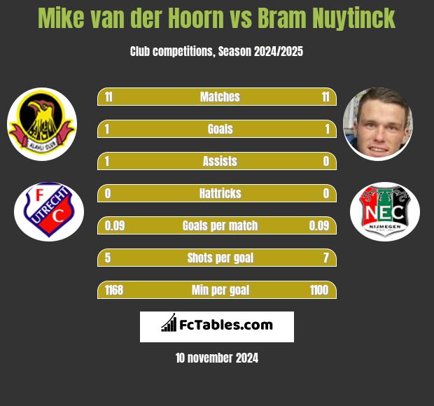 Mike van der Hoorn vs Bram Nuytinck h2h player stats