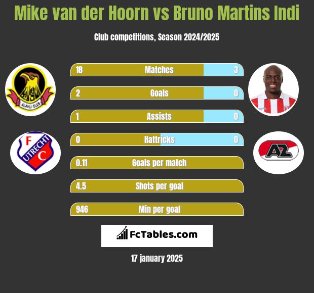 Mike van der Hoorn vs Bruno Martins Indi h2h player stats