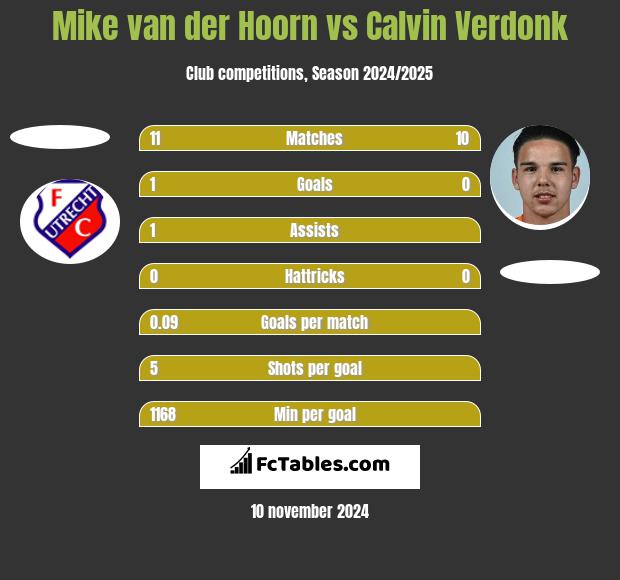 Mike van der Hoorn vs Calvin Verdonk h2h player stats