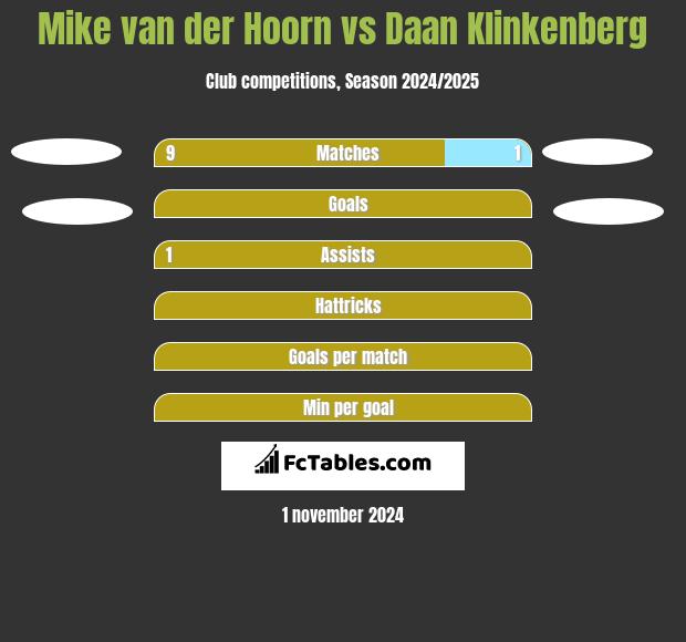 Mike van der Hoorn vs Daan Klinkenberg h2h player stats