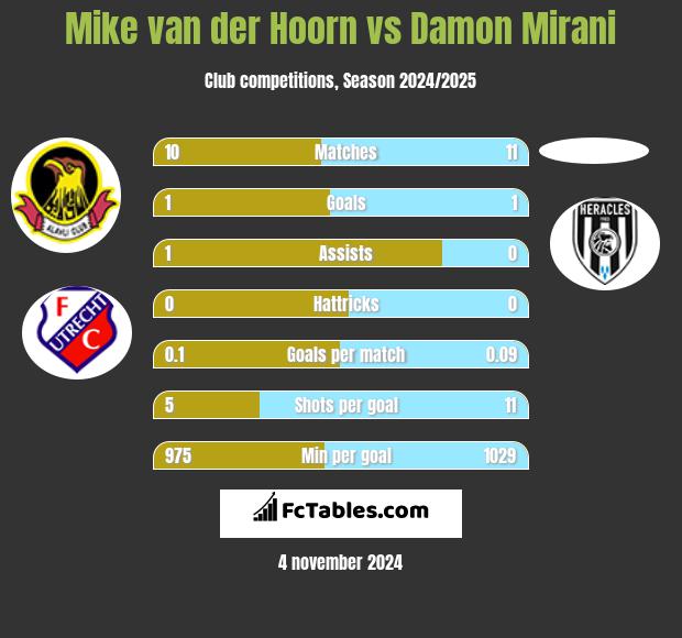 Mike van der Hoorn vs Damon Mirani h2h player stats