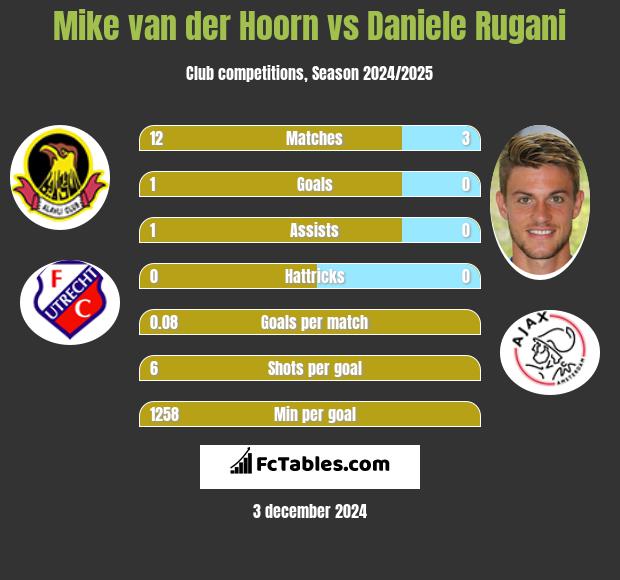 Mike van der Hoorn vs Daniele Rugani h2h player stats