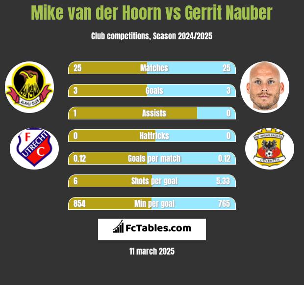 Mike van der Hoorn vs Gerrit Nauber h2h player stats