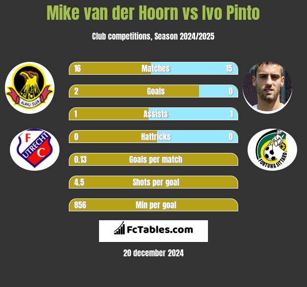 Mike van der Hoorn vs Ivo Pinto h2h player stats