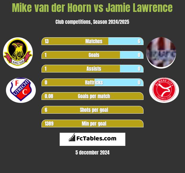 Mike van der Hoorn vs Jamie Lawrence h2h player stats