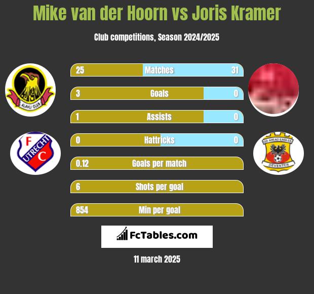 Mike van der Hoorn vs Joris Kramer h2h player stats