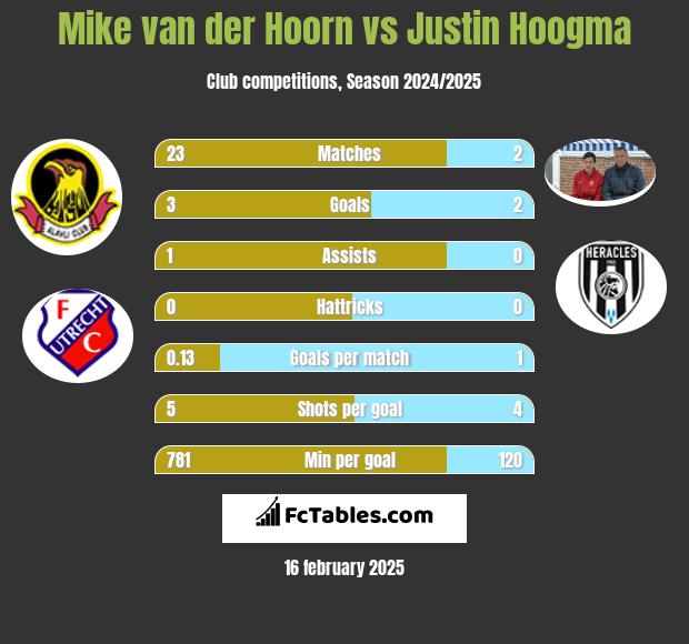 Mike van der Hoorn vs Justin Hoogma h2h player stats