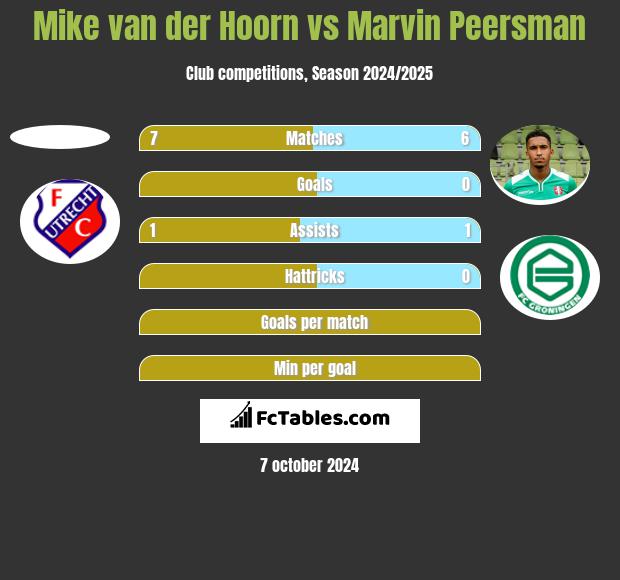 Mike van der Hoorn vs Marvin Peersman h2h player stats