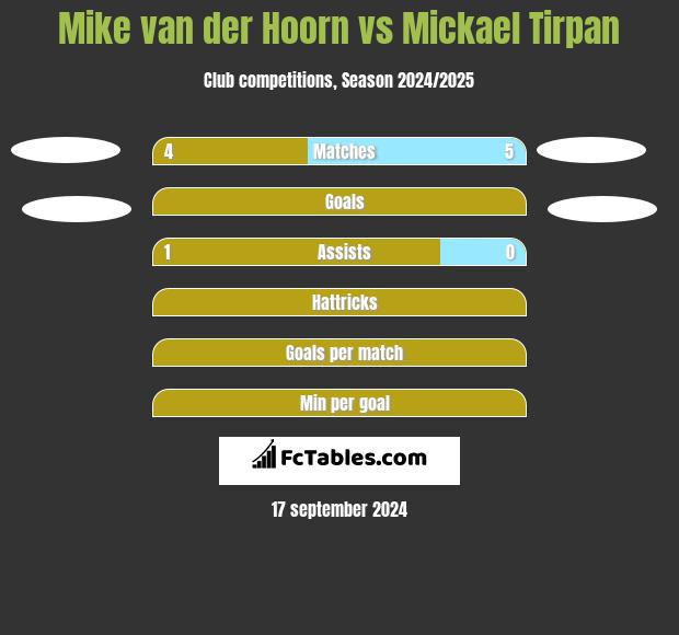 Mike van der Hoorn vs Mickael Tirpan h2h player stats